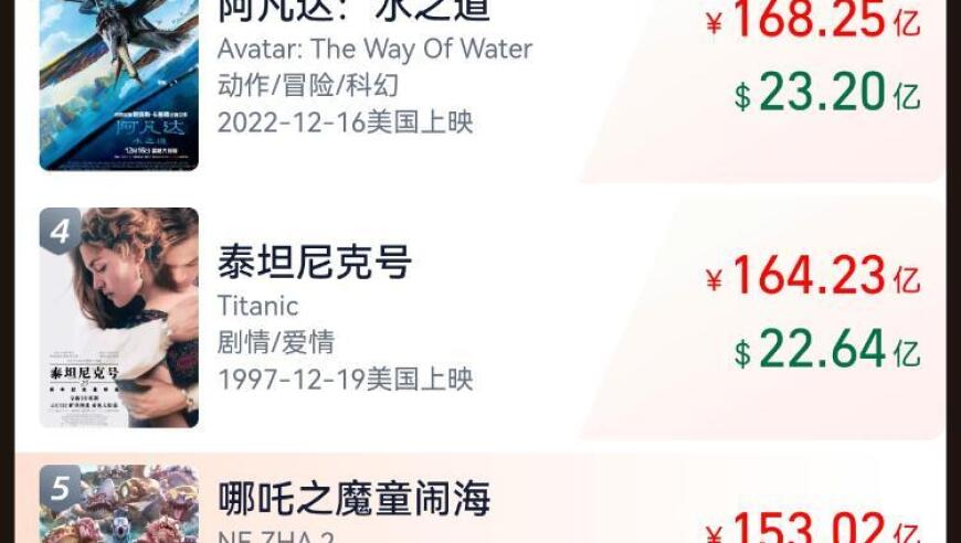 《哪吒2》票房距全球第6差距不到1亿,2025澳门精准正版香港王中王,权威独家讨论与热门话题_钱包版V7.79